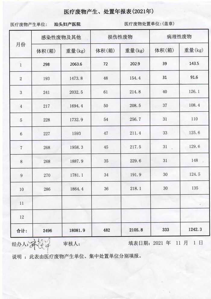 2021醫(yī)療廢物產(chǎn)生、處置年報表